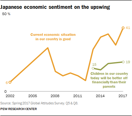 Japanese economic sentiment on the upswing