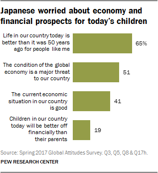 Japanese worried about economy and financial prospects for today’s children