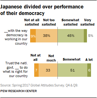 Japanese divided over performance of their democracy