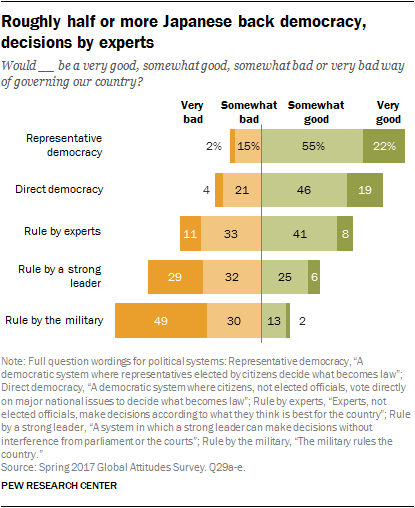 Roughly half or more Japanese back democracy, decisions by experts