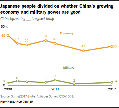 Japanese people divided on whether China’s growing economy and military power are good