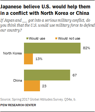 Japanese believe U.S. would help them in a conflict with North Korea or China