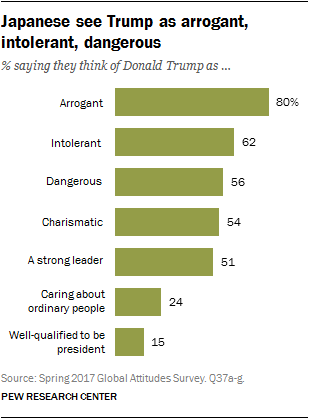 Japanese see Trump as arrogant, intolerant, dangerous