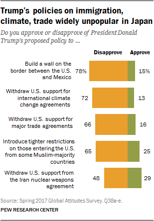 Trump’s policies on immigration, climate, trade widely unpopular in Japan