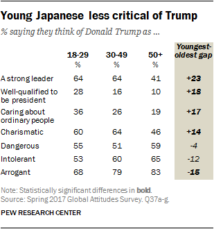 Young Japanese less critical of Trump