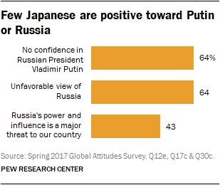Few Japanese are positive toward Putin or Russia