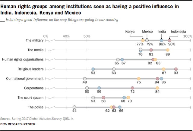 Human rights groups among institutions seen as having a positive influence in India, Indonesia, Kenya and Mexico