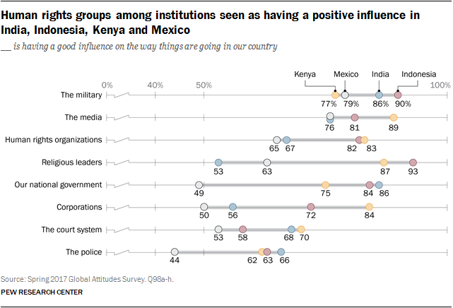 Human rights groups among institutions seen as having a positive influence in India, Indonesia, Kenya and Mexico
