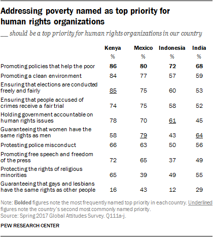 Addressing poverty named as top priority for human rights organizations