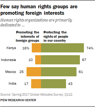 Few say human rights groups are promoting foreign interests