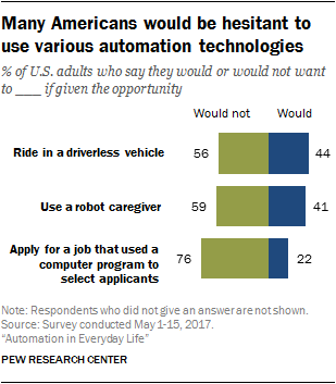 Many Americans would be hesitant to use various automation technologies