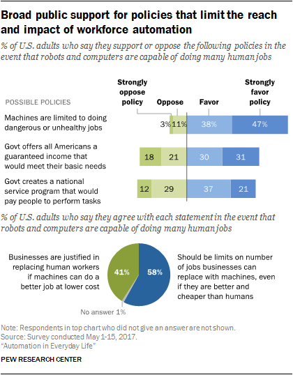 Broad public support for policies that limit the reach and impact of workforce automation