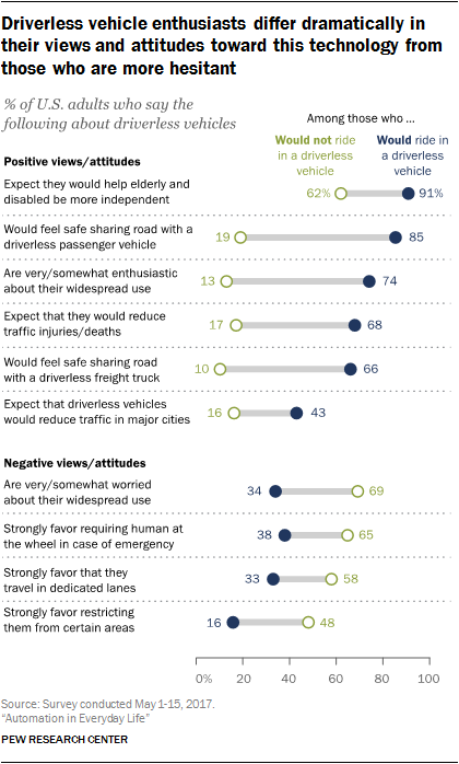 Driverless vehicle enthusiasts differ dramatically in their views and attitudes toward this technology from those who are more hesitant