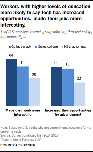 Workers with higher levels of education more likely to say tech has increased opportunities, made their jobs more interesting