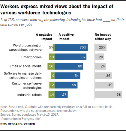 Workers express mixed views about the impact of various workforce technologies