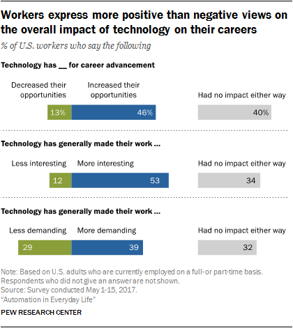 Workers express more positive than negative views on the overall impact of technology on their careers