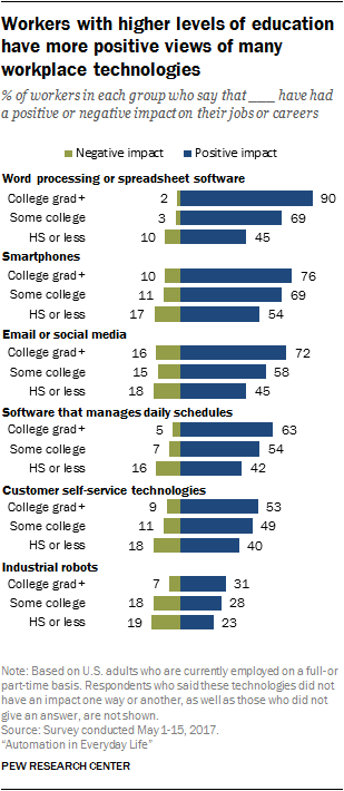Workers with higher levels of education have more positive views of many workplace technologies