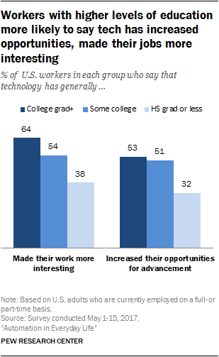 Workers with higher levels of education more likely to say tech has increased opportunities, made their jobs more interesting