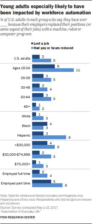 Young adults especially likely to have been impacted by workforce automation