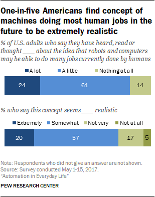 One-in-five Americans find concept of machines doing most human jobs in the future to be extremely realistic