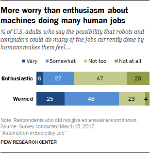 More worry than enthusiasm about machines doing many human jobs