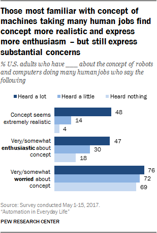 Those most familiar with concept of machines taking many human jobs find concept more realistic and express more enthusiasm – but still express substantial concerns