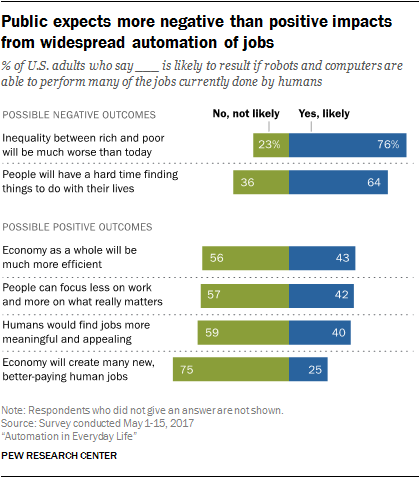 Public expects more negative than positive impacts from widespread automation of jobs