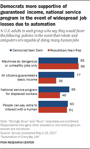Democrats more supportive of guaranteed income, national service program in the event of widespread job losses due to automation
