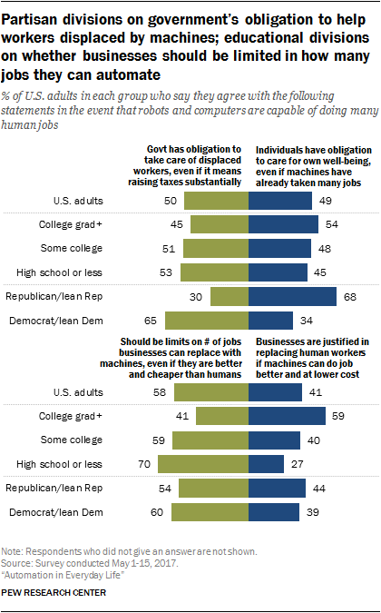 Partisan divisions on government’s obligation to help workers displaced by machines; educational divisions on whether businesses should be limited in how many jobs they can automate