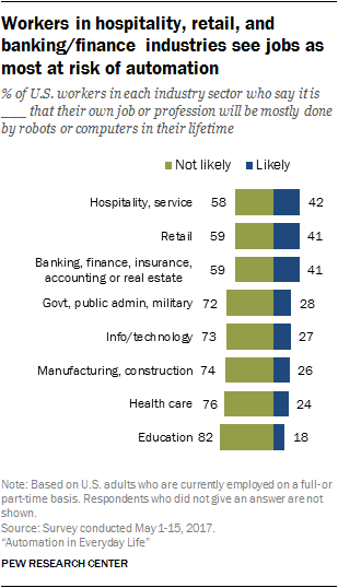 Workers in hospitality, retail, and banking/finance industries see jobs as most at risk of automation