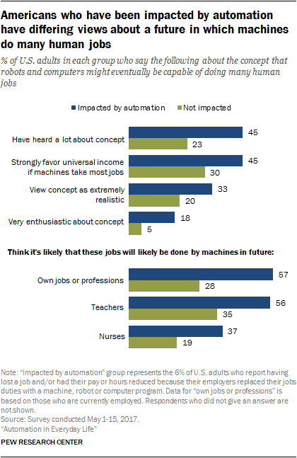 Americans who have been impacted by automation have differing views about a future in which machines do many human jobs