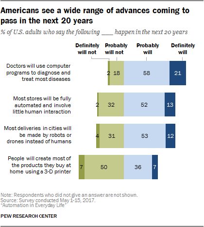 Americans see a wide range of advances coming to pass in the next 20 years