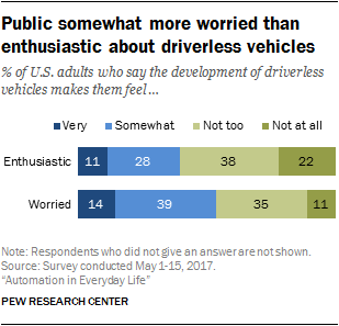 Public somewhat more worried than enthusiastic about driverless vehicles