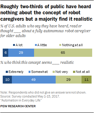 Roughly two-thirds of public have heard nothing about the concept of robot caregivers but a majority find it realistic