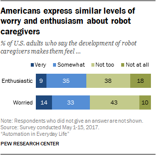 Americans express similar levels of worry and enthusiasm about robot caregivers