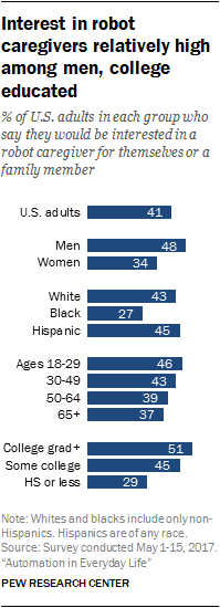 Interest in robot caregivers relatively high among men, college educated