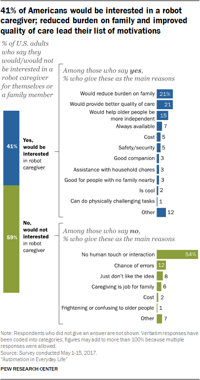41% of Americans would be interested in a robot caregiver; reduced burden on family and improved quality of care lead their list of motivations