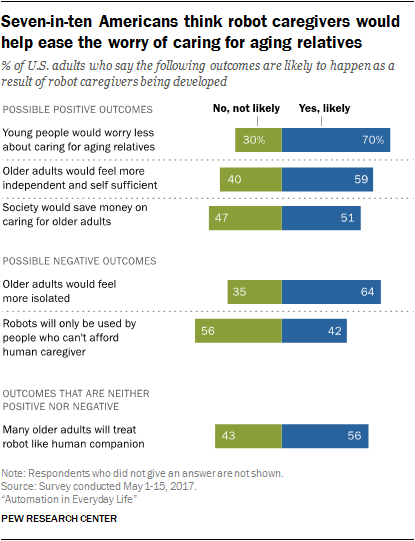 Seven-in-ten Americans think robot caregivers would help ease the worry of caring for aging relatives