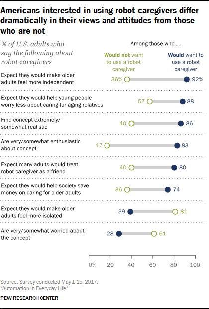 Americans interested in using robot caregivers differ dramatically in their views and attitudes from those who are not