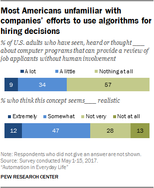Most Americans unfamiliar with companies’ efforts to use algorithms for hiring decisions