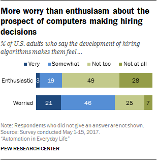More worry than enthusiasm about the prospect of computers making hiring decisions