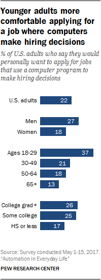 Younger adults more comfortable applying for a job where computers make hiring decisions