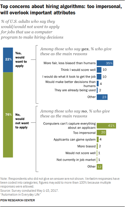 Top concerns about hiring algorithms: too impersonal, will overlook important attributes