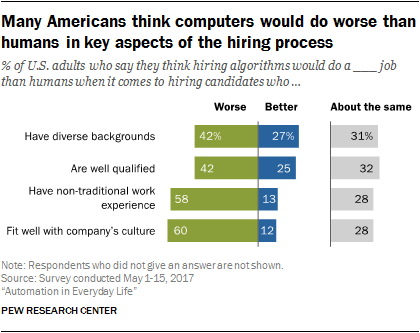 Many Americans think computers would do worse than humans in key aspects of the hiring process