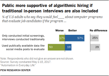 Public more supportive of algorithmic hiring if traditional in-person interviews are also included