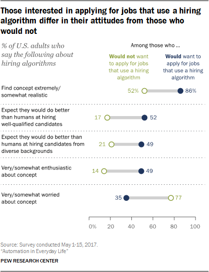 Those interested in applying for jobs that use a hiring algorithm differ in their attitudes from those who would not
