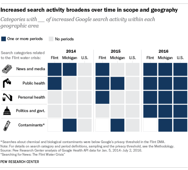 Increased search activity broadens over time in scope and geography