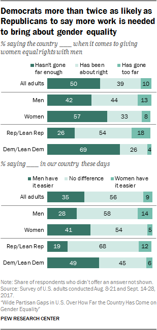 Democrats more than twice as likely as Republicans to say more work is needed to bring about gender equality
