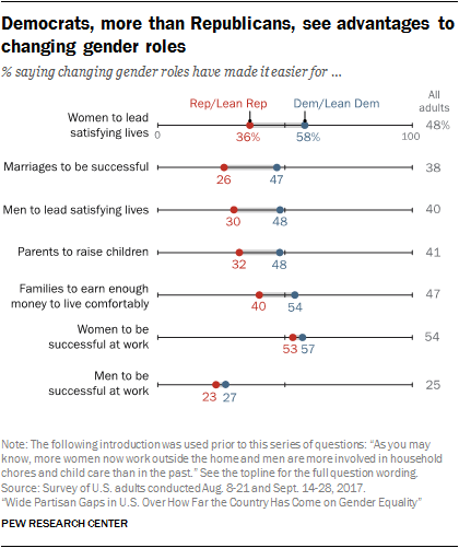 Democrats, more than Republicans, see advantages to changing gender roles