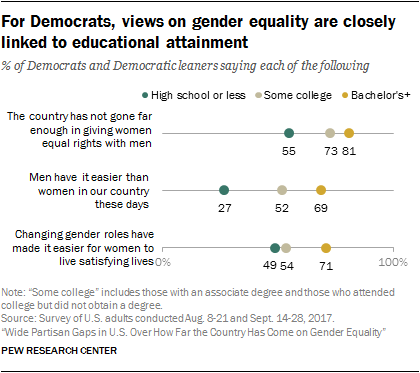 For Democrats, views on gender equality are closely linked to educational attainment